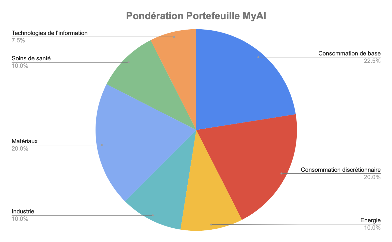 Pondération sectorielle portefeuille PEA